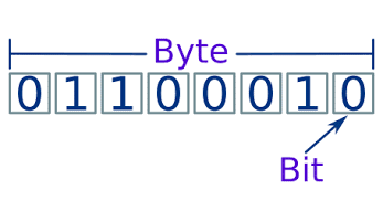 Byte: unidad fundamental de datos en los ordenadores personales.